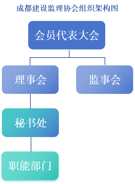 成都建设监理协会组织架构图.png